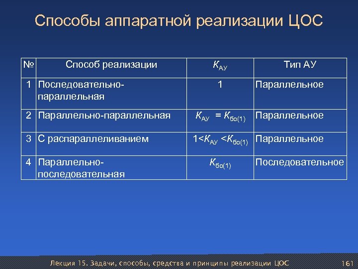 Способы аппаратной реализации ЦОС № Способ реализации 1 Последовательнопараллельная КАУ Тип АУ 1 Параллельное