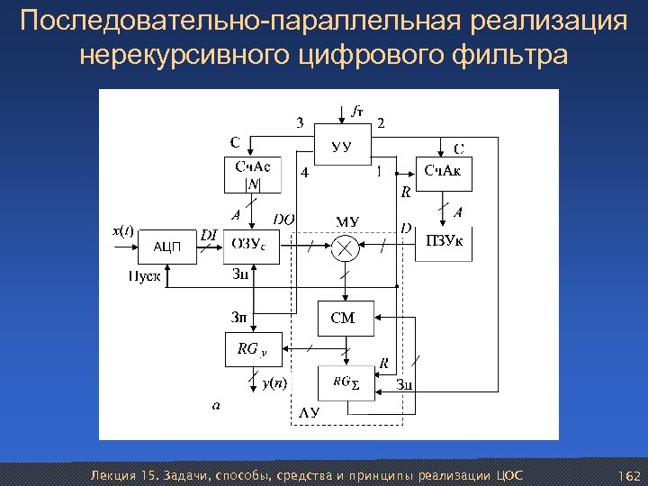 Последовательно-параллельная реализация нерекурсивного цифрового фильтра Лекция 15. Задачи, способы, средства и принципы реализации ЦОС