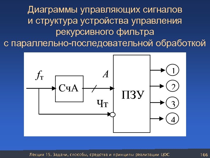 Диаграммы управляющих сигналов и структура устройства управления рекурсивного фильтра с параллельно-последовательной обработкой Лекция 15.