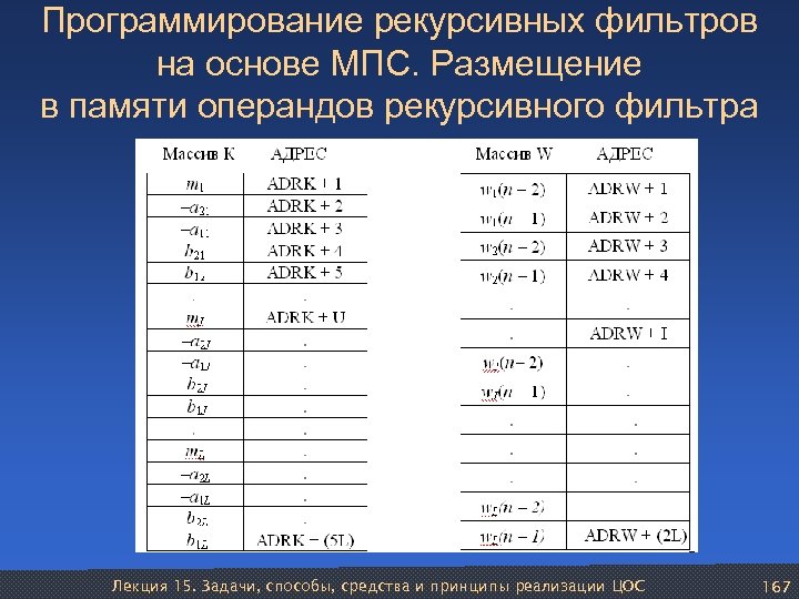 Программирование рекурсивных фильтров на основе МПС. Размещение в памяти операндов рекурсивного фильтра Лекция 15.