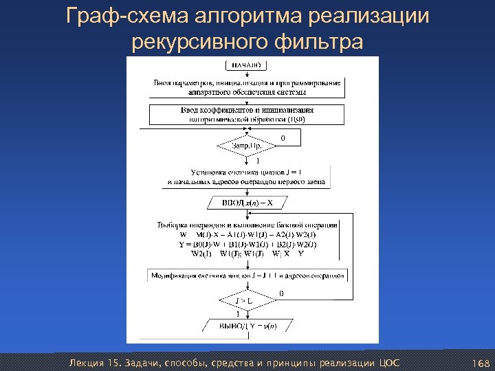 Граф-схема алгоритма реализации рекурсивного фильтра Лекция 15. Задачи, способы, средства и принципы реализации ЦОС