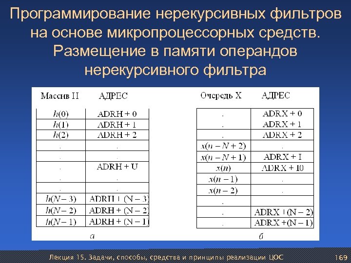 Программирование нерекурсивных фильтров на основе микропроцессорных средств. Размещение в памяти операндов нерекурсивного фильтра Лекция