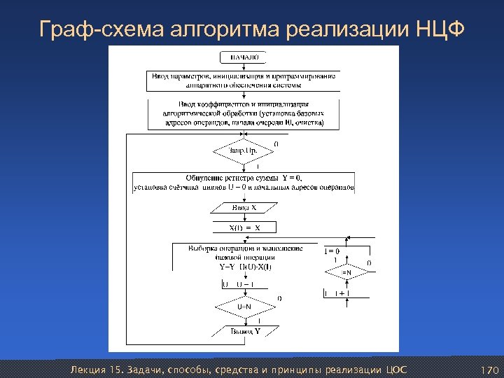 Граф-схема алгоритма реализации НЦФ ) Лекция 15. Задачи, способы, средства и принципы реализации ЦОС