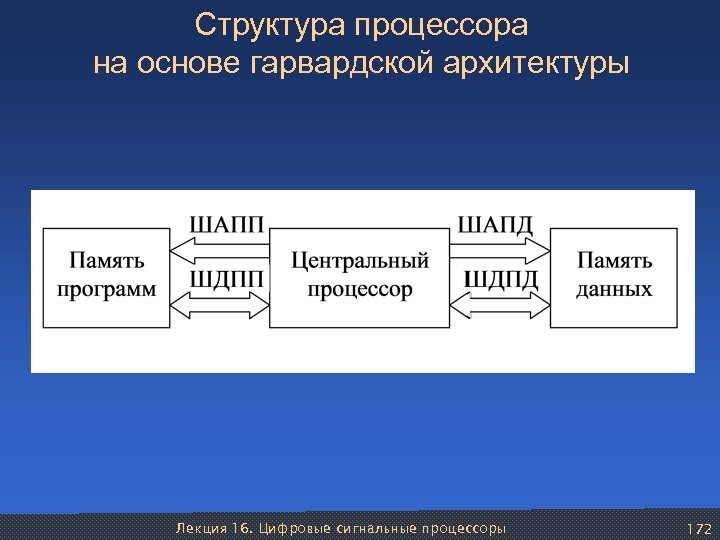 Структура процессора на основе гарвардской архитектуры Лекция 16. Цифровые сигнальные процессоры 172 