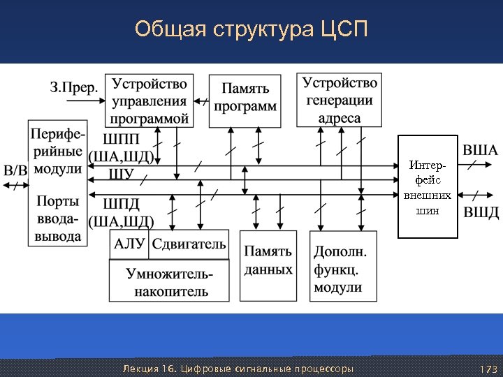 Общая структура ЦСП Интерфейс внешних шин Лекция 16. Цифровые сигнальные процессоры 173 