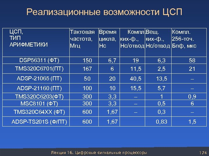 Реализационные возможности ЦСП, ТИП АРИФМЕТИКИ Тактовая Время Компл. Вещ. Компл. частота, цикла, ких-ф. ,