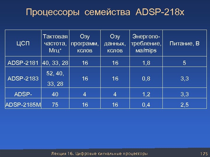 Процессоры семейства ADSP-218 х ЦСП Тактовая Озу Энергопочастота, программ, данных, требление, Мгц кслов ма/mips
