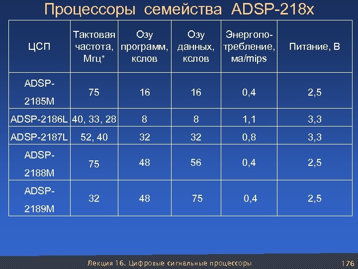 Процессоры семейства ADSP-218 х ЦСП АDSP- Тактовая Озу Энергопочастота, программ, данных, требление, Мгц кслов