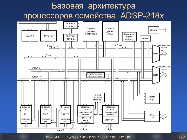 Базовая архитектура процессоров семейства ADSP-218 x Лекция 16. Цифровые сигнальные процессоры 177 