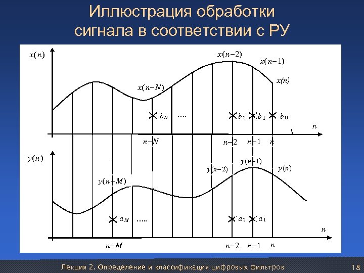 Иллюстрация обработки сигнала в соответствии с РУ x(n– 2) x(n– 1) x(n– N )