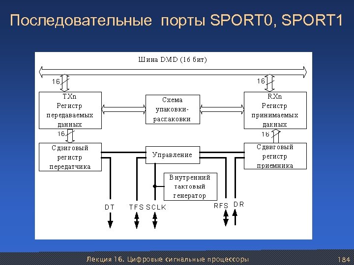 Последовательные порты SPORT 0, SPORT 1 Лекция 16. Цифровые сигнальные процессоры 184 