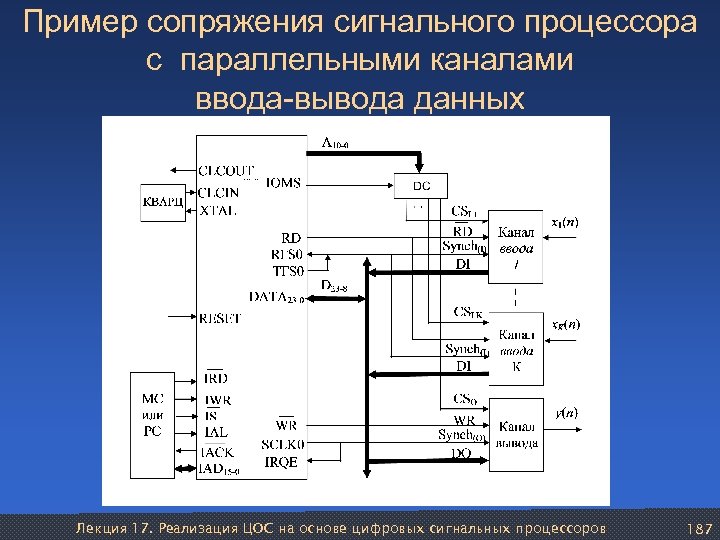 Схема ввода вывода. Каналы ввода-вывода. Структура сигнального процессора. Интерфейс ввода данных. Интерфейс ввода вывода пример.