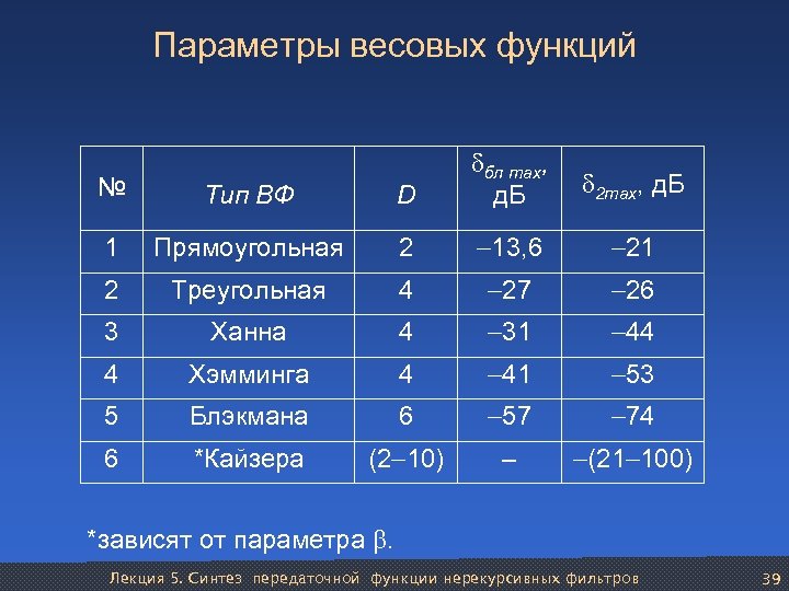 Параметры весовых функций № Тип ВФ D бл max, 2 max, д. Б 1