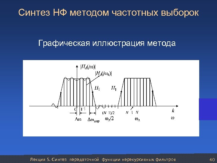 Синтез НФ методом частотных выборок Графическая иллюстрация метода Лекция 5. Синтез передаточной функции нерекурсивных