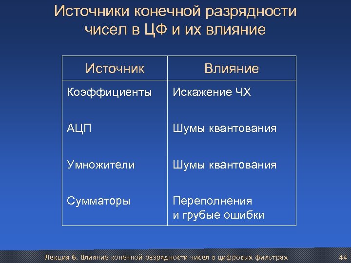 Источники конечной разрядности чисел в ЦФ и их влияние Источник Влияние Коэффициенты Искажение ЧХ