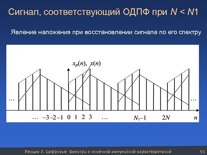 Сигнал, соответствующий ОДПФ при N < N 1 Явление наложения при восстановлении сигнала по