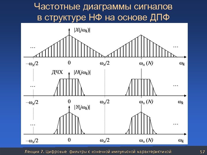 Частотные диаграммы сигналов в структуре НФ на основе ДПФ Лекция 7. Цифровые фильтры с