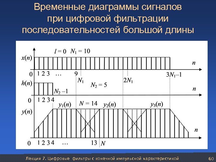 Временные диаграммы сигналов при цифровой фильтрации последовательностей большой длины Лекция 7. Цифровые фильтры с