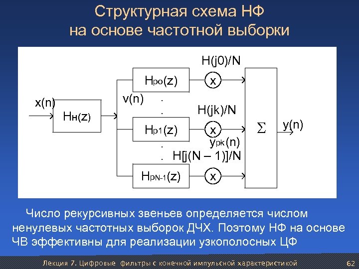 Структурная схема НФ на основе частотной выборки H(j 0)/N Hpo (z) v(n) x(n) Hн(z)