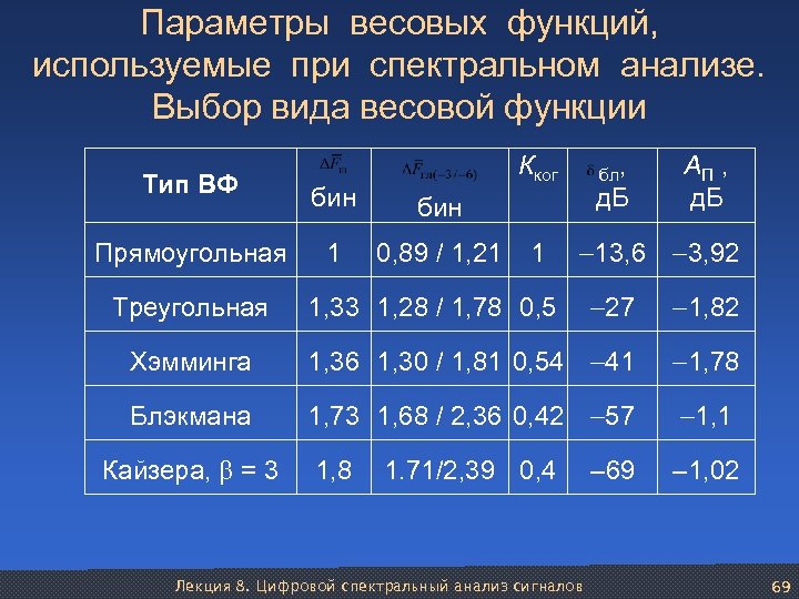 Параметры весовых функций, используемые при спектральном анализе. Выбор вида весовой функции Кког бл, д.