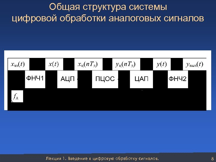 Общая структура системы цифровой обработки аналоговых сигналов Лекция 1. Введение в цифровую обработку сигналов.
