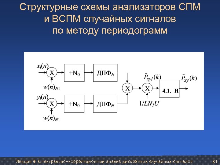 Структурные схемы анализаторов СПМ и ВСПМ случайных сигналов по методу периодограмм Лекция 9. Спектрально-корреляционный