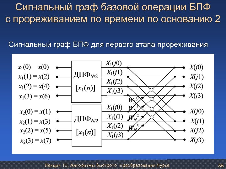 Алгоритм быстрого преобразования фурье