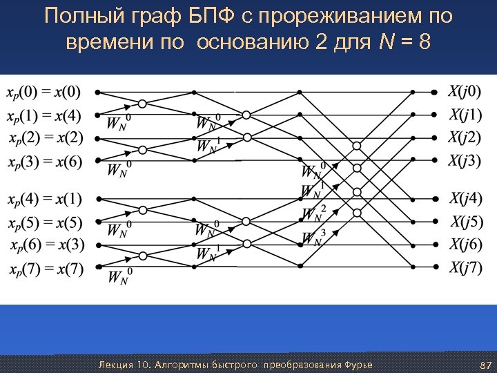 Алгоритм быстрого преобразования фурье