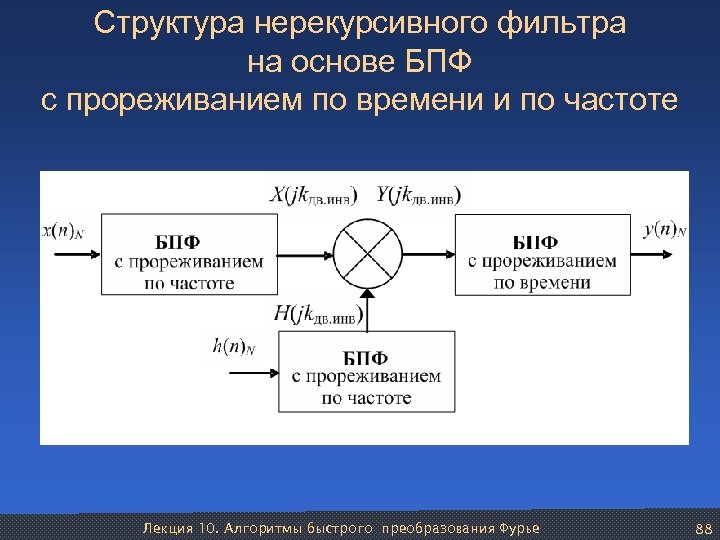 Структура нерекурсивного фильтра на основе БПФ с прореживанием по времени и по частоте Лекция