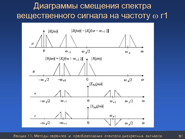 Диаграммы смещения спектра вещественного сигнала на частоту г 1 Лекция 11. Методы переноса и