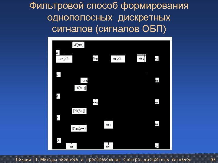 Фильтровой способ формирования однополосных дискретных сигналов (сигналов ОБП) Лекция 11. Методы переноса и преобразования