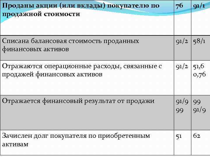 Проданы акции (или вклады) покупателю по продажной стоимости 76 91/1 Списана балансовая стоимость проданных