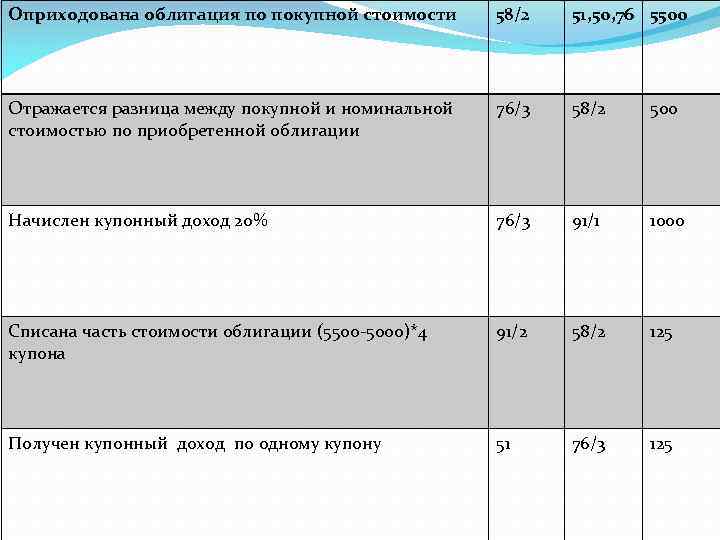 Разница между и покупной