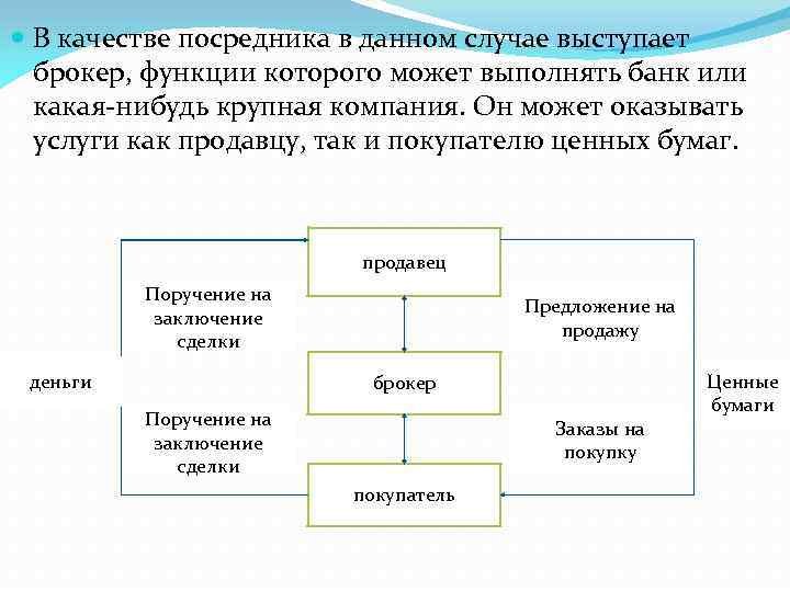  В качестве посредника в данном случае выступает брокер, функции которого может выполнять банк