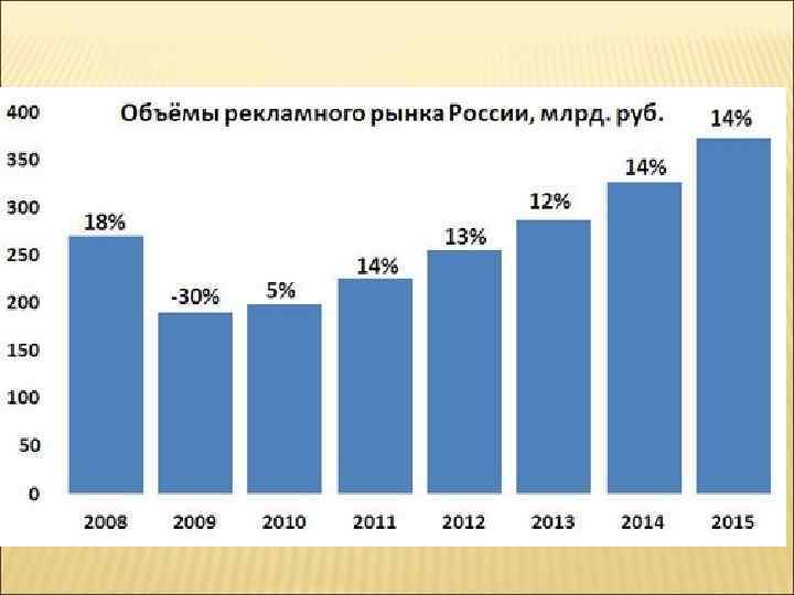 Рекламный рынок тенденции. Анализ рекламного рынка. Современное состояние рынка рекламы.