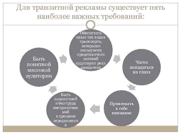 Для транзитной рекламы существует пять наиболее важных требований: Быть понятной массовой аудитории Обеспечить охват