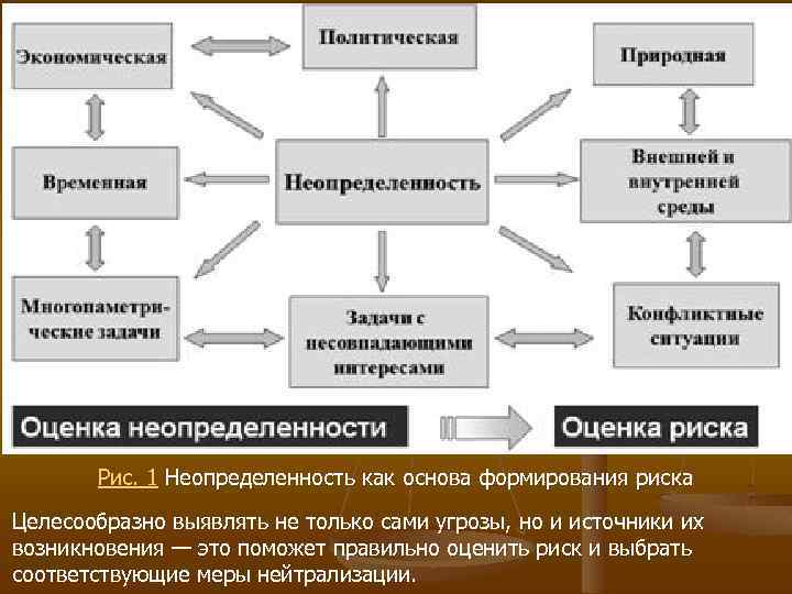 Рис. 1 Неопределенность как основа формирования риска Целесообразно выявлять не только сами угрозы, но