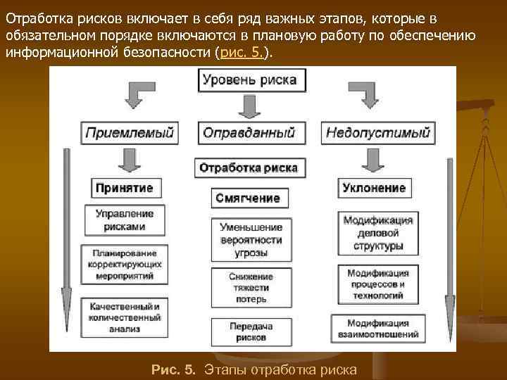 Отработка рисков включает в себя ряд важных этапов, которые в обязательном порядке включаются в