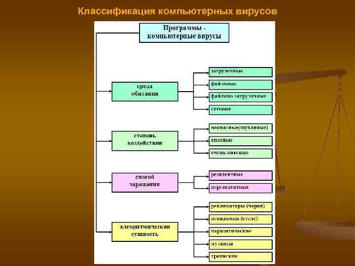 Классификация компьютерных вирусов 