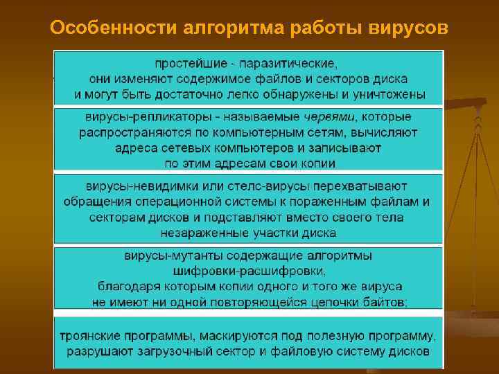 Особенности алгоритма работы вирусов 