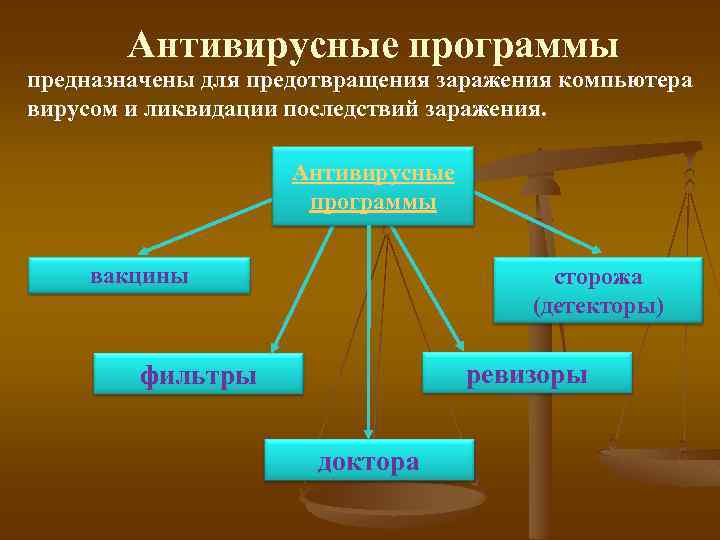 Антивирусные программы предназначены для предотвращения заражения компьютера вирусом и ликвидации последствий заражения. Антивирусные программы