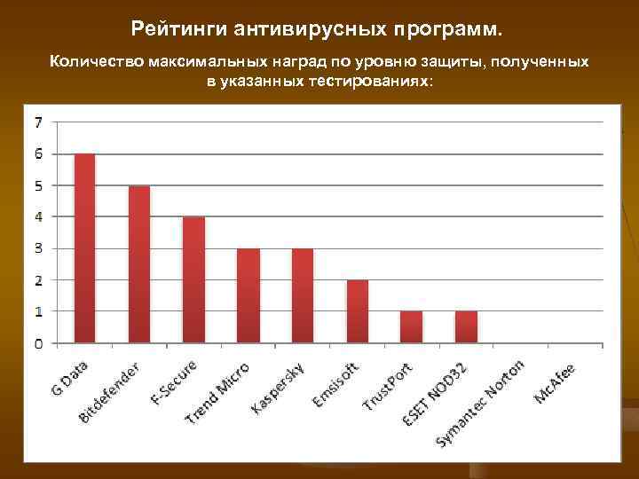 Рейтинги антивирусных программ. Количество максимальных наград по уровню защиты, полученных в указанных тестированиях: 