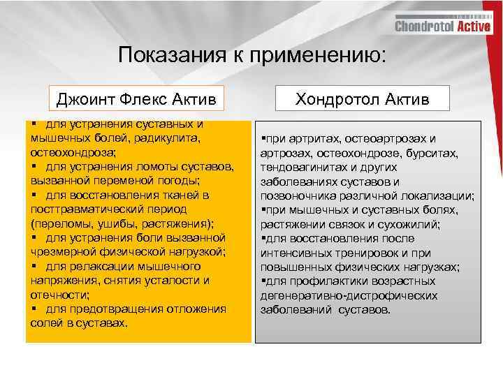 Показания к применению: Джоинт Флекс Актив § для устранения суставных и мышечных болей, радикулита,