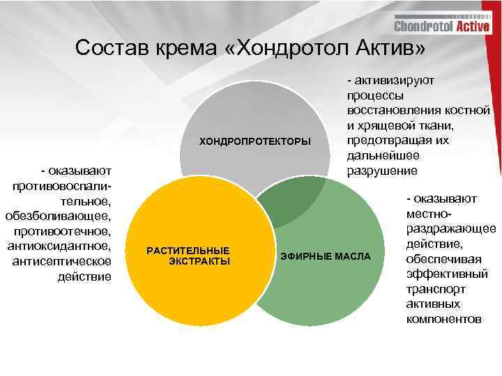 Состав крема «Хондротол Актив» ХОНДРОПРОТЕКТОРЫ - оказывают противовоспалительное, обезболивающее, противоотечное, антиоксидантное, антисептическое действие РАСТИТЕЛЬНЫЕ