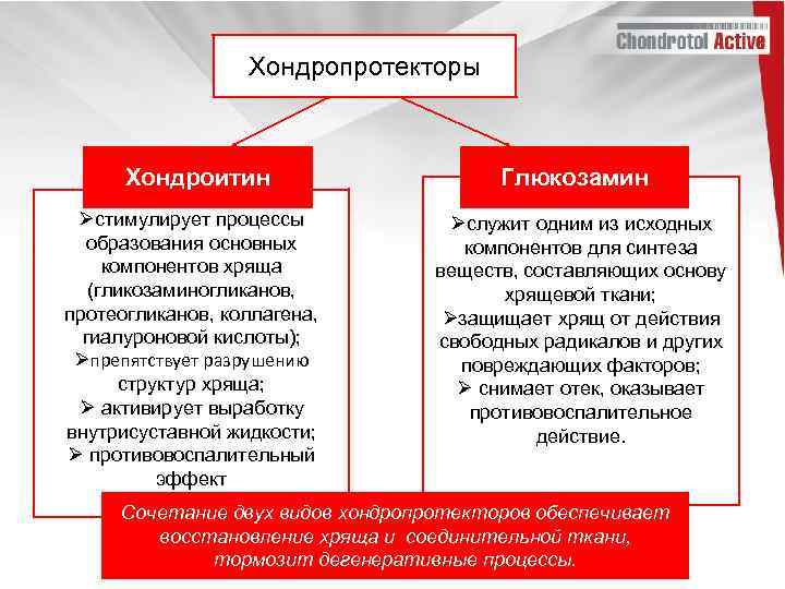 Хондропротекторы Хондроитин Øстимулирует процессы образования основных компонентов хряща (гликозаминогликанов, протеогликанов, коллагена, гиалуроновой кислоты); Øпрепятствует