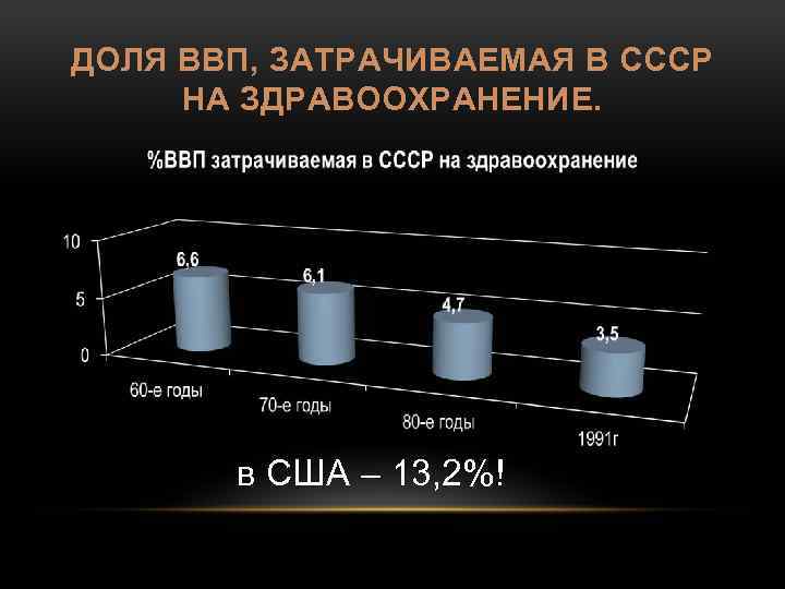 ДОЛЯ ВВП, ЗАТРАЧИВАЕМАЯ В СССР НА ЗДРАВООХРАНЕНИЕ. в США – 13, 2%! 