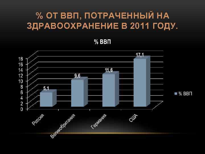 % ОТ ВВП, ПОТРАЧЕННЫЙ НА ЗДРАВООХРАНЕНИЕ В 2011 ГОДУ. 