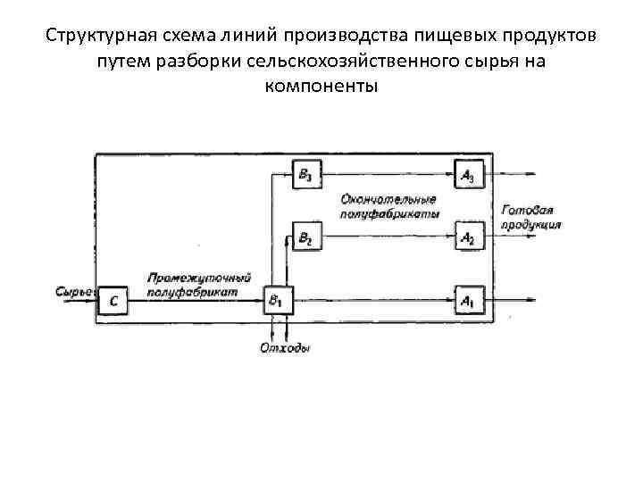 Структурная схема линий производства пищевых продуктов путем разборки сельскохозяйственного сырья на компоненты 