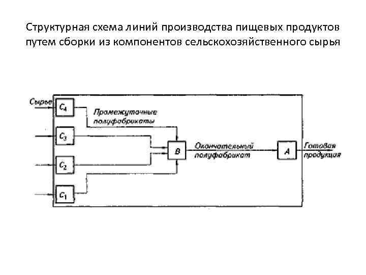 Структурная схема линий производства пищевых продуктов путем сборки из компонентов сельскохозяйственного сырья 