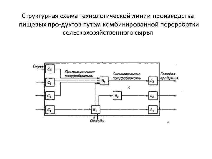 Структурная схема технологической линии производства пищевых про дуктов путем комбинированной переработки сельскохозяйственного сырья 